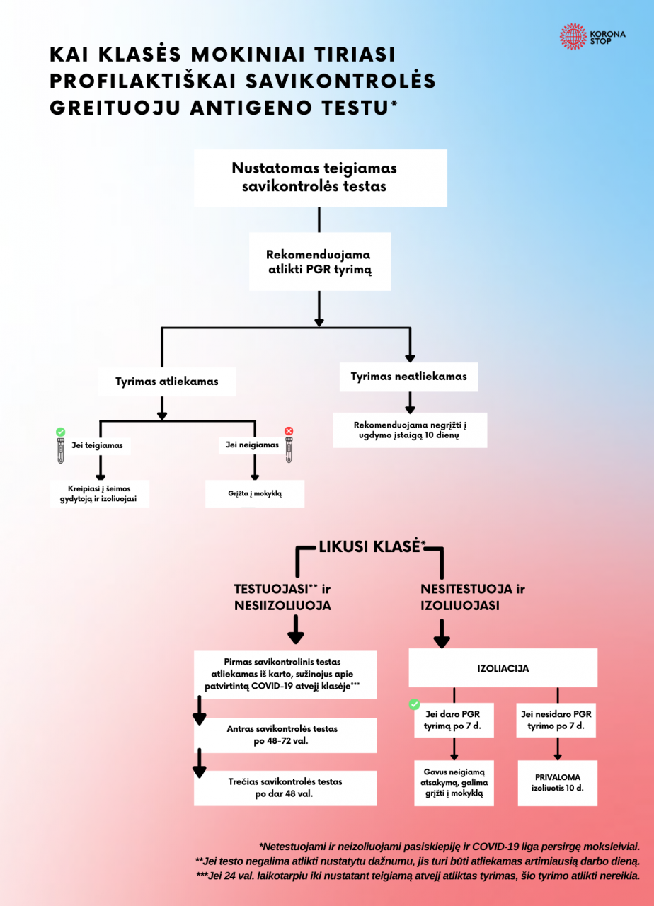 kai klases mokiniai tiriasi profilaktiskai savikontroles greituoju antigeno testu